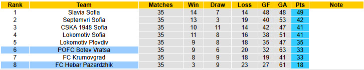 Nhận định, soi kèo Hebar Pazardzhik vs Botev Vratsa, 21h45 ngày 20/5: Kẻ khóc người cười - Ảnh 5
