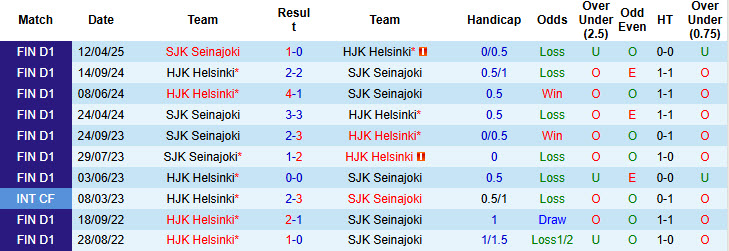 Nhận định, soi kèo HJK Helsinki vs SJK Seinajoki, 22h00 ngày 20/5: Bộ mặt thất thường - Ảnh 4