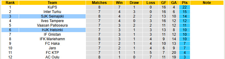 Nhận định, soi kèo HJK Helsinki vs SJK Seinajoki, 22h00 ngày 20/5: Bộ mặt thất thường - Ảnh 5