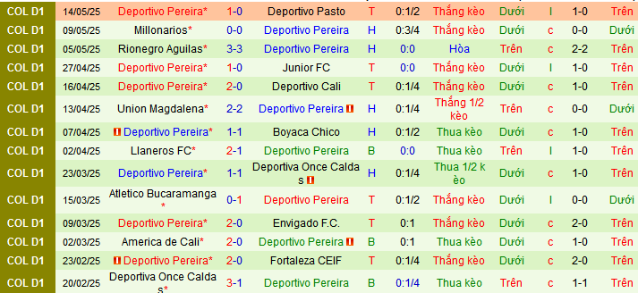 Nhận định, soi kèo Independiente Medellin vs Deportivo Pereira, 08h05 ngày 20/5 - Ảnh 2