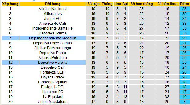 Nhận định, soi kèo Independiente Medellin vs Deportivo Pereira, 08h05 ngày 20/5 - Ảnh 4