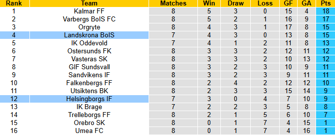 Nhận định, soi kèo Landskrona BoIS vs Helsingborgs, 0h00 ngày 20/5: Khó có bất ngờ - Ảnh 5