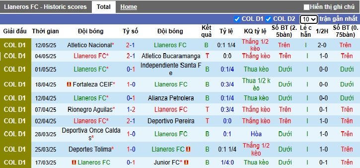 Nhận định, soi kèo Llaneros vs Deportes Tolima, 06h00 ngày 20/05: Ca khúc khải hoàn - Ảnh 4