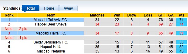 Nhận định, soi kèo Maccabi Haifa vs Maccabi Tel Aviv, 0h30 ngày 20/5: Đua đến cùng - Ảnh 4