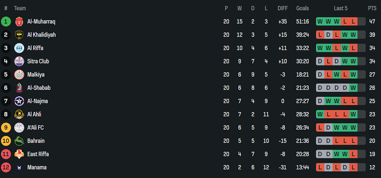 Nhận định, soi kèo Najma Manama vs Sitra Club, 20h00 ngày 20/5: Cửa trên thất thế - Ảnh 4