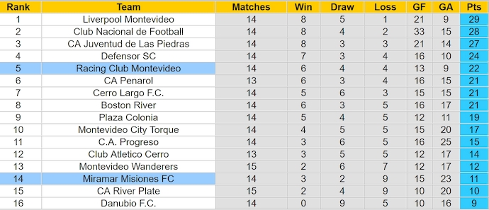 Nhận định, soi kèo Racing vs Miramar Misiones, 1h00 ngày 20/5: Chìm trong khủng hoảng - Ảnh 5