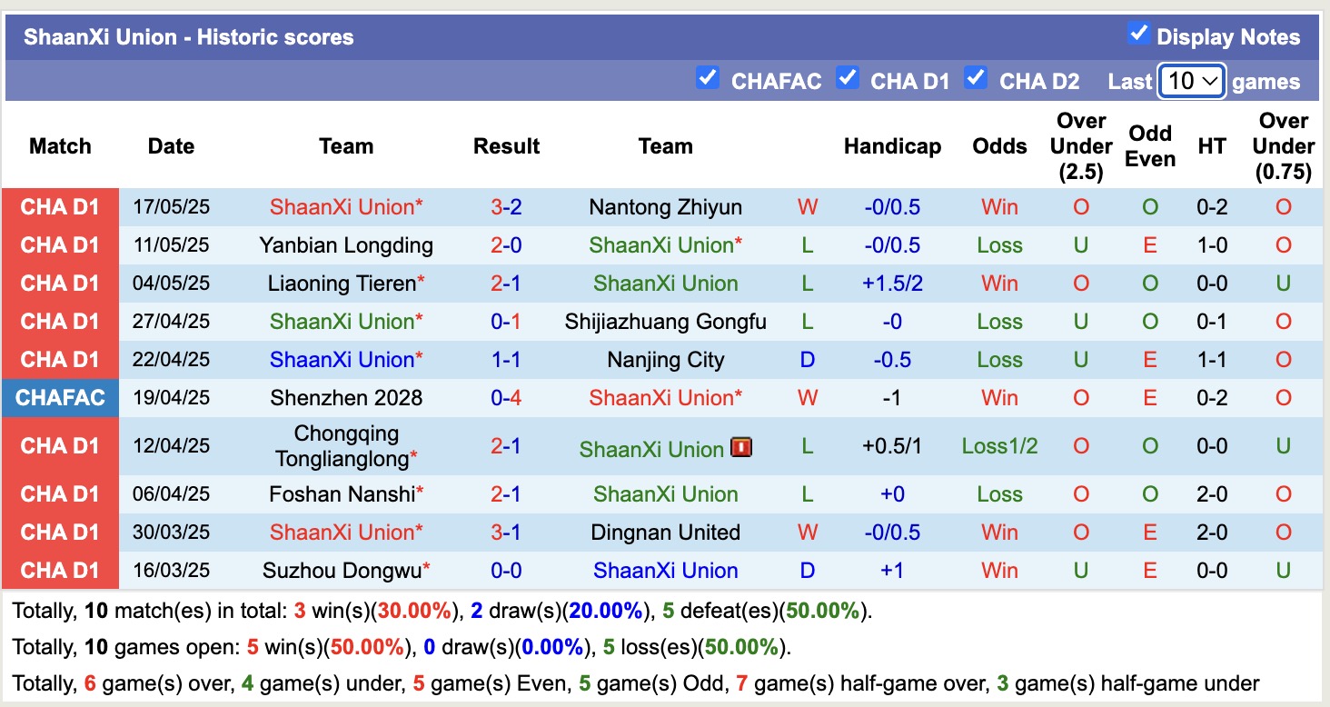 Nhận định, soi kèo ShaanXi Union vs Wuhan Three Towns, 14h30 ngày 20/5: Trái đắng sân nhà - Ảnh 2