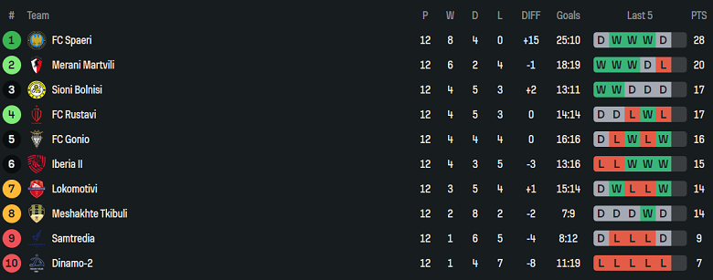 Nhận định, soi kèo Sioni Bolnisi vs Rustavi, 20h00 ngày 20/5: Đối thủ yêu thích - Ảnh 4