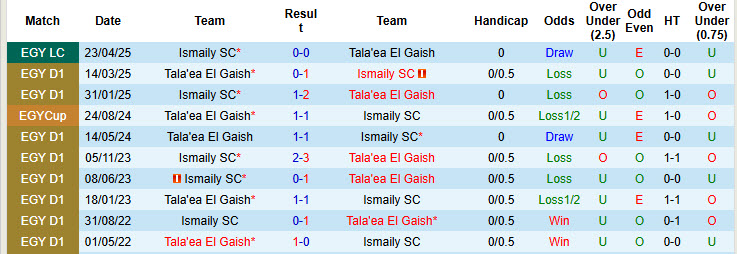 Nhận định, soi kèo Tala'ea El Gaish vs Ismaily, 21h00 ngày 20/5: Chủ động buông bỏ - Ảnh 4