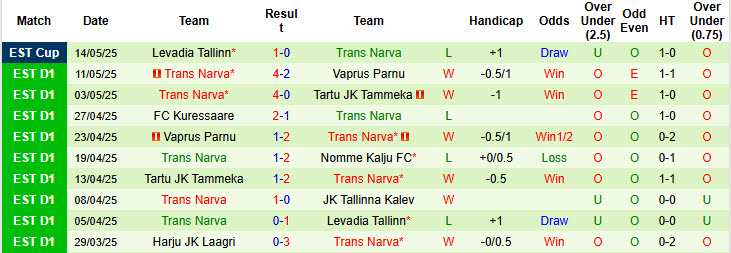 Nhận định, soi kèo Tallinna Kalev vs Trans Narva, 23h00 ngày 19/5: Phong độ lao dốc - Ảnh 3