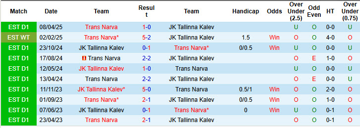 Nhận định, soi kèo Tallinna Kalev vs Trans Narva, 23h00 ngày 19/5: Phong độ lao dốc - Ảnh 4