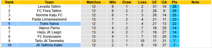 Nhận định, soi kèo Tallinna Kalev vs Trans Narva, 23h00 ngày 19/5: Phong độ lao dốc - Ảnh 5