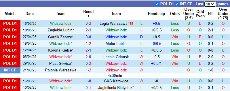 Nhận định, soi kèo Widzew lodz vs Puszcza Niepolomice, 0h00 ngày 20/5: An bài - Ảnh 2