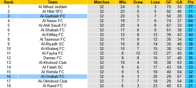 Nhận định, soi kèo Al-Qadsiah vs Al-Orobah, 23h00 ngày 20/5: Khó có bất ngờ - Ảnh 5