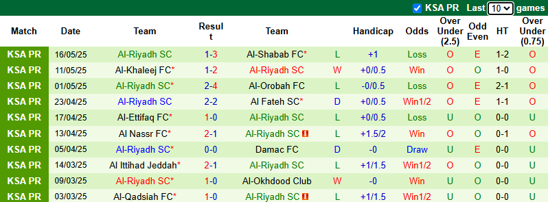 Nhận định, soi kèo Al Taawoun vs Al-Riyadh, 23h20 ngày 20/5: Cơ hội phá dớp - Ảnh 4