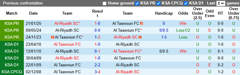 Nhận định, soi kèo Al Taawoun vs Al-Riyadh, 23h20 ngày 20/5: Cơ hội phá dớp - Ảnh 5