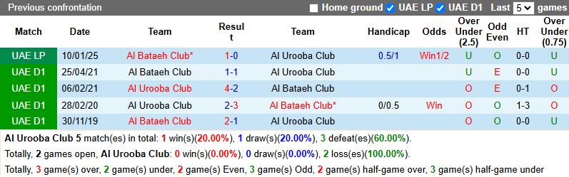Nhận định, soi kèo Al Urooba Club vs Al Bataeh Club, 0h00 ngày 21/5: Tin vào khách - Ảnh 4