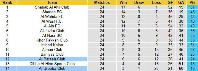 Nhận định, soi kèo Al Urooba Club vs Al Bataeh Club, 0h00 ngày 21/5: Tin vào khách - Ảnh 5