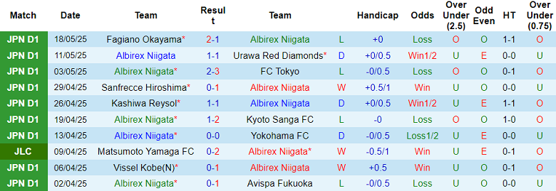 Nhận định, soi kèo Albirex Niigata vs Tokyo Verdy, 17h00 ngày 21/5: Khách thắng thế - Ảnh 1