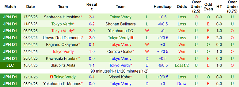 Nhận định, soi kèo Albirex Niigata vs Tokyo Verdy, 17h00 ngày 21/5: Khách thắng thế - Ảnh 2