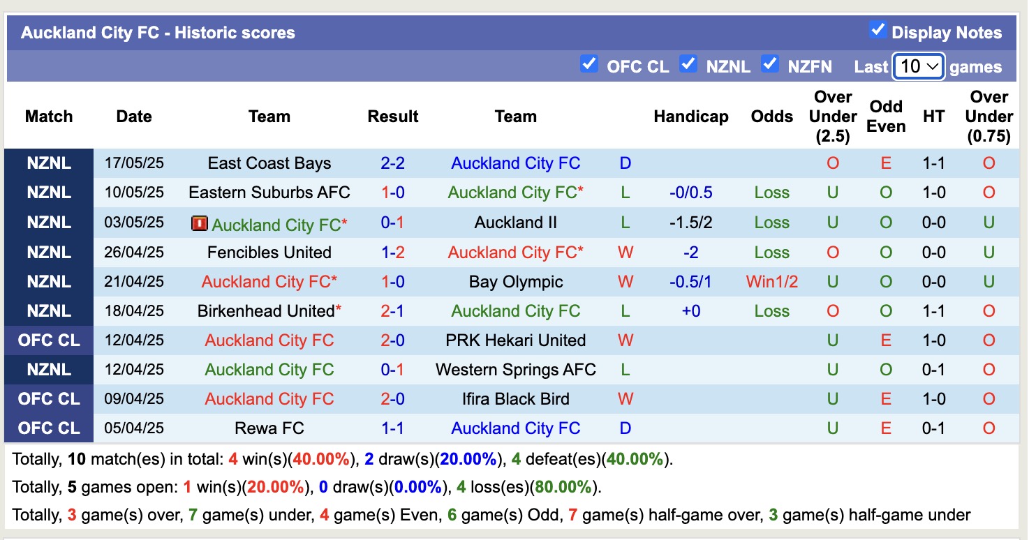 Nhận định, soi kèo Auckland City FC vs Manurewa, 14h30 ngày 21/5: Đứng im bắt bảng - Ảnh 1
