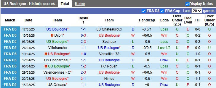 Nhận định, soi kèo Boulogne vs Clermont Foot, 1h45 ngày 21/5: Dò xét - Ảnh 1