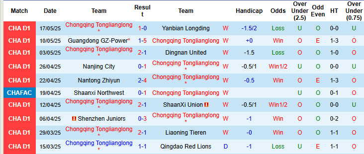 Nhận định, soi kèo Chongqing Tonglianglong vs Henan, 18h30 ngày 21/5: Bất ngờ từ đội bóng chiếu dưới  - Ảnh 2