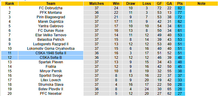Nhận định, soi kèo CSKA 1948 Sofia II vs CSKA Sofia B, 22h00 ngày 20/5: Điểm tựa vững chắc - Ảnh 5