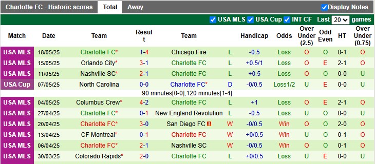 Nhận định, soi kèo DC United vs Charlotte, 6h30 ngày 22/5: Chủ nhà kém cỏi - Ảnh 2