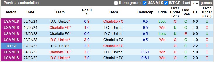 Nhận định, soi kèo DC United vs Charlotte, 6h30 ngày 22/5: Chủ nhà kém cỏi - Ảnh 3