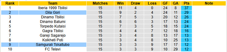 Nhận định, soi kèo Dila Gori vs Samgurali Tskaltubo, 22h00 ngày 20/5: Bám đuổi gắt gao - Ảnh 5