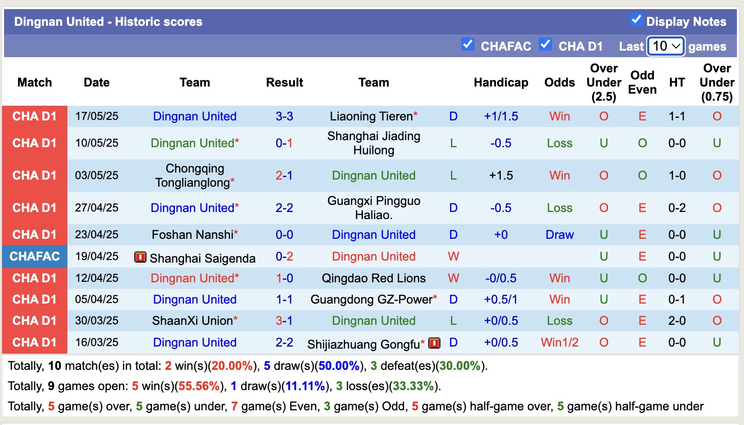Nhận định, soi kèo Dingnan United vs Yunnan Yukun, 14h30 ngày 21/5: Thể hiện đẳng cấp - Ảnh 2