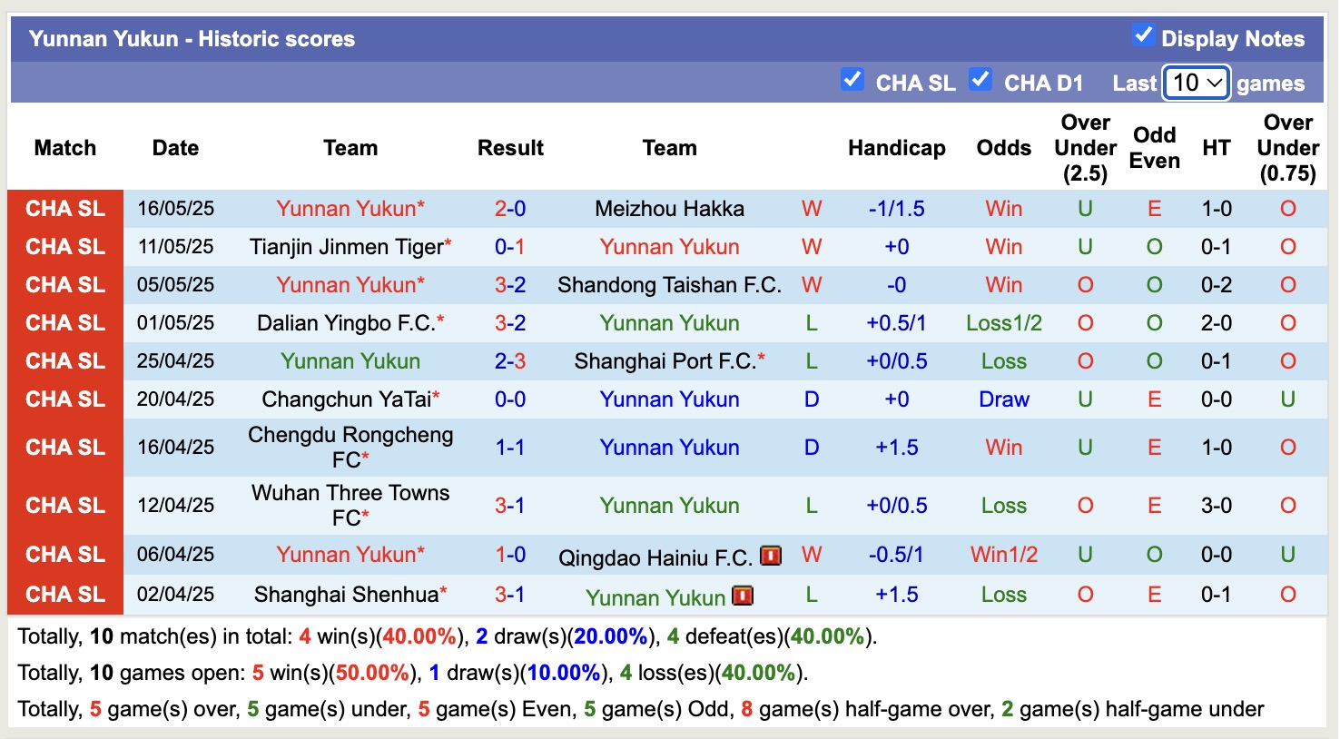 Nhận định, soi kèo Dingnan United vs Yunnan Yukun, 14h30 ngày 21/5: Thể hiện đẳng cấp - Ảnh 3