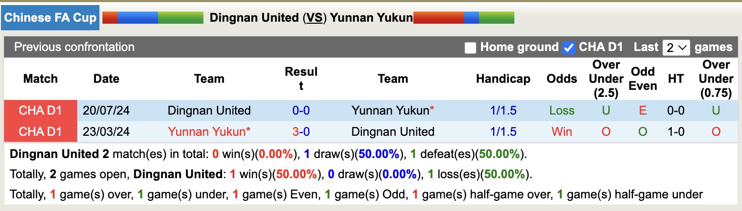 Nhận định, soi kèo Dingnan United vs Yunnan Yukun, 14h30 ngày 21/5: Thể hiện đẳng cấp - Ảnh 4