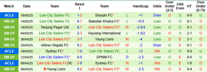 Nhận định, soi kèo DPMM FC vs Lion City Sailors, 18h45 ngày 21/5: Dấu hiệu mất tập trung - Ảnh 3