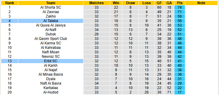 Nhận định, soi kèo Erbil SC vs Al Talaba, 22h00 ngày 20/5: Vô thưởng vô phạt - Ảnh 5