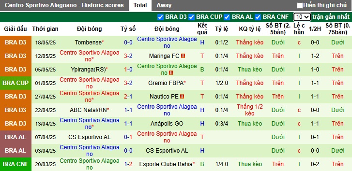 Nhận định, soi kèo Gremio vs Alagoano, 07h30 ngày 21/05: Nhà vô địch đòi nợ - Ảnh 2