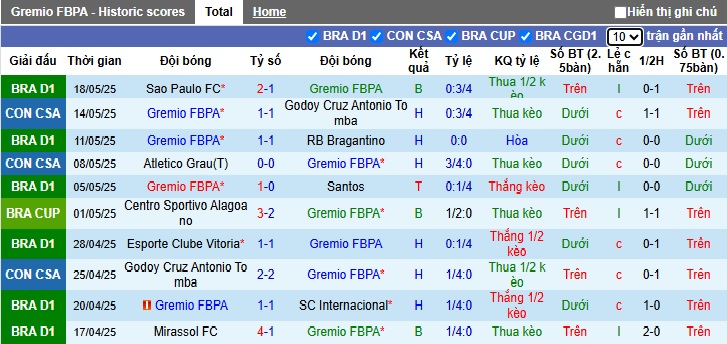 Nhận định, soi kèo Gremio vs Alagoano, 07h30 ngày 21/05: Nhà vô địch đòi nợ - Ảnh 3