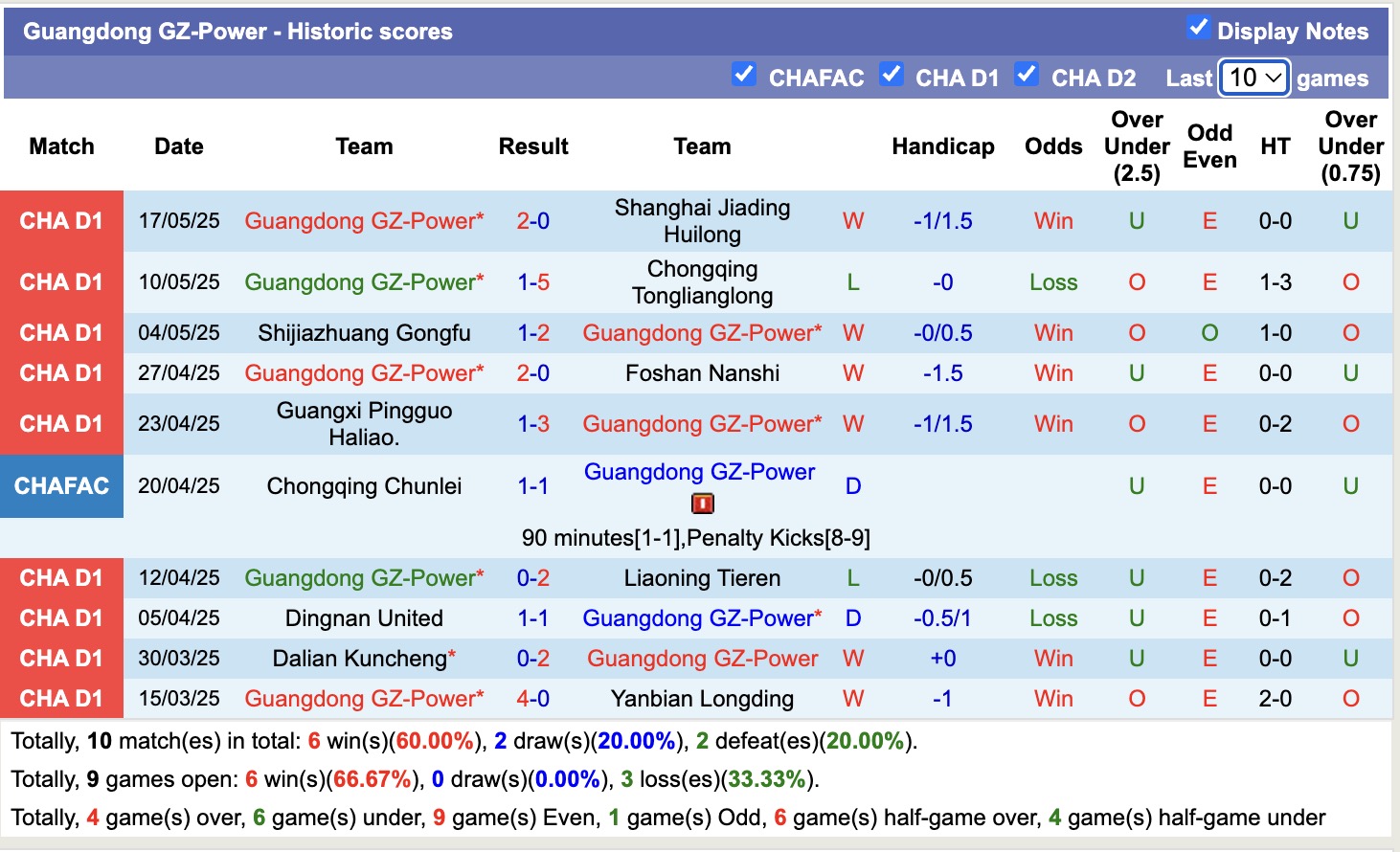 Nhận định, soi kèo Guangdong GZ-Power vs Shenzhen Peng City, 16h00 ngày 21/5: Không hề ngon ăn - Ảnh 2