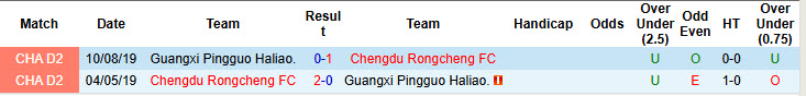 Nhận định, soi kèo Guangxi Pingguo Haliao vs Chengdu Rongcheng, 18h30 ngày 21/5: Cơ hội bằng không - Ảnh 4