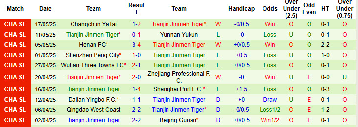 Nhận định, soi kèo Guizhou Zhucheng Athletic vs Tianjin Jinmen Tiger, 19h00 ngày 21/5: Đối thủ khó chơi - Ảnh 3