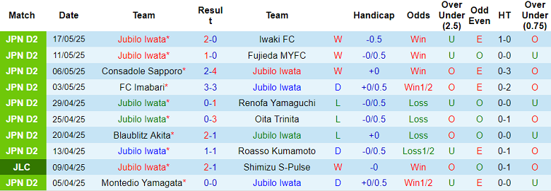 Nhận định, soi kèo Jubilo Iwata vs Gamba Osaka, 17h00 ngày 21/5: Đối thủ yêu thích - Ảnh 1