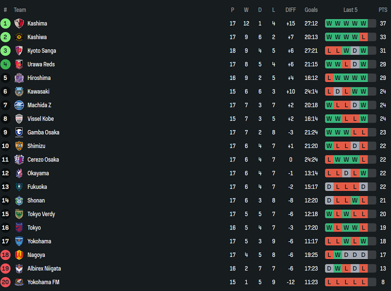 Nhận định, soi kèo Kawasaki Frontale vs Urawa Reds, 17h00 ngày 21/5: Tin vào cửa trên - Ảnh 4