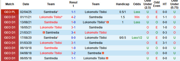 Nhận định, soi kèo Lokomotiv Tbilisi vs Samtredia, 22h00 ngày 20/5: Chiến thắng tiếp theo - Ảnh 3