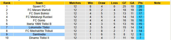 Nhận định, soi kèo Lokomotiv Tbilisi vs Samtredia, 22h00 ngày 20/5: Chiến thắng tiếp theo - Ảnh 4