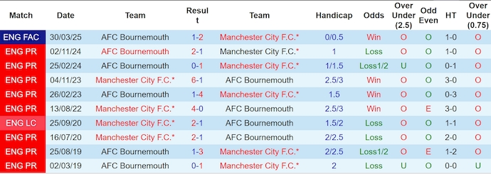 Nhận định, soi kèo Man City vs Bournemouth, 2h00 ngày 21/5: Quyết vào Top 3 - Ảnh 4