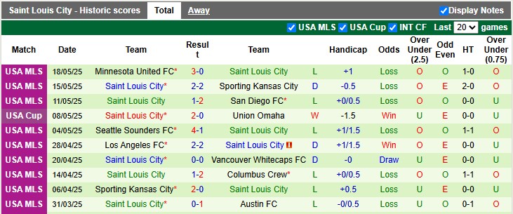 Nhận định, soi kèo Minnesota vs Saint Louis, 6h30 ngày 22/5: Chủ nhà có vé - Ảnh 2