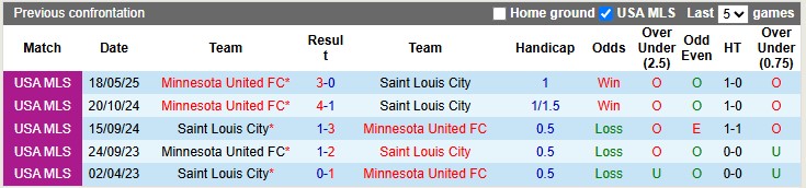 Nhận định, soi kèo Minnesota vs Saint Louis, 6h30 ngày 22/5: Chủ nhà có vé - Ảnh 3