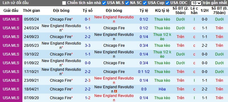 Nhận định, soi kèo New England vs Chicago Fire, 06h30 ngày 21/05: Khách dừng cuộc chơi - Ảnh 1