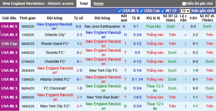 Nhận định, soi kèo New England vs Chicago Fire, 06h30 ngày 21/05: Khách dừng cuộc chơi - Ảnh 3